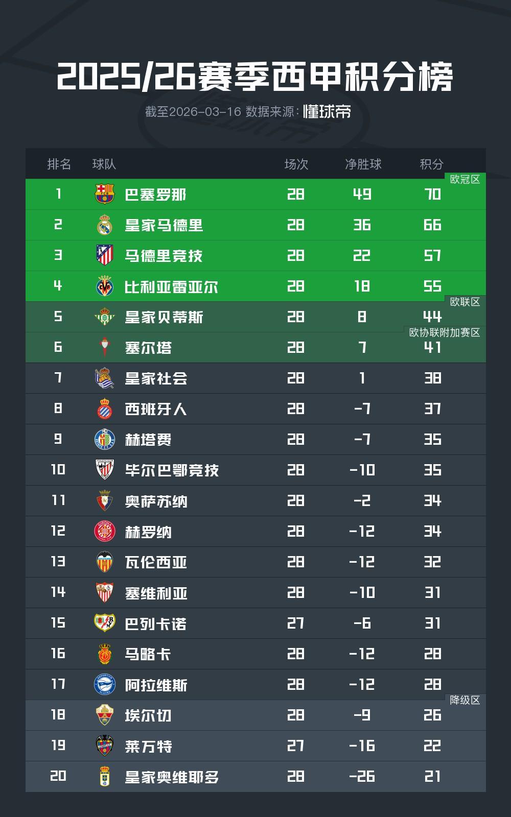 开云体育入口-西甲前28轮积分榜：巴萨领先皇马4分领跑，马竞欧冠资格无忧